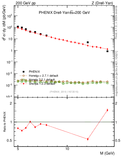Plot of z.m in 200 GeV pp collisions