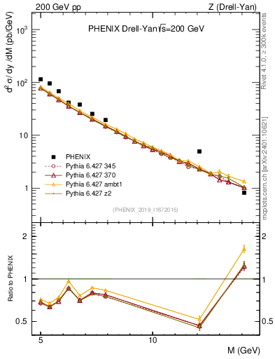 Plot of z.m in 200 GeV pp collisions