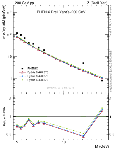 Plot of z.m in 200 GeV pp collisions