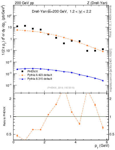 Plot of z.pt in 200 GeV pp collisions