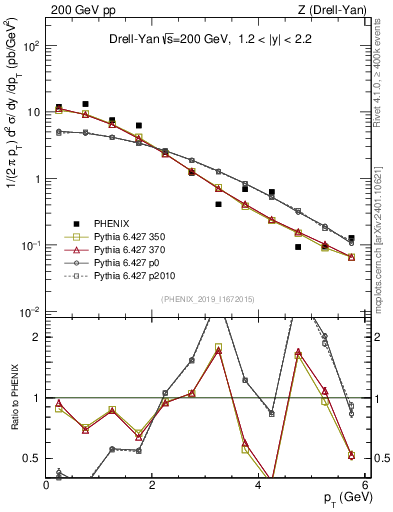 Plot of z.pt in 200 GeV pp collisions