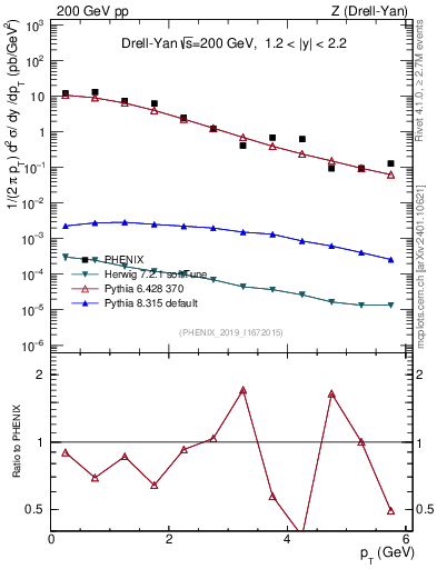 Plot of z.pt in 200 GeV pp collisions