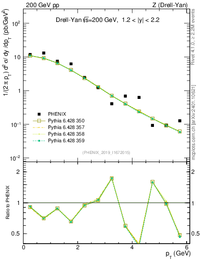 Plot of z.pt in 200 GeV pp collisions