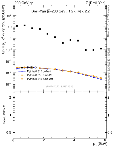 Plot of z.pt in 200 GeV pp collisions