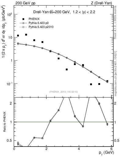 Plot of z.pt in 200 GeV pp collisions