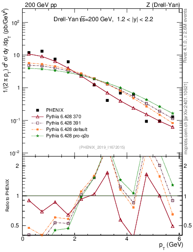 Plot of z.pt in 200 GeV pp collisions