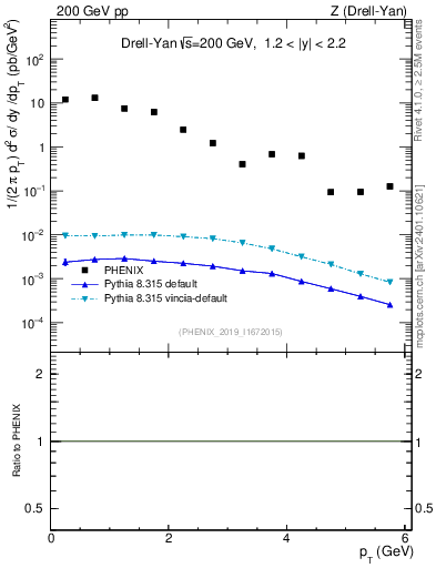 Plot of z.pt in 200 GeV pp collisions