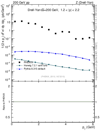 Plot of z.pt in 200 GeV pp collisions