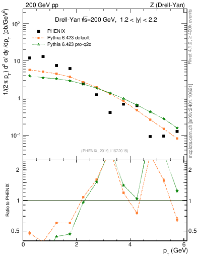 Plot of z.pt in 200 GeV pp collisions