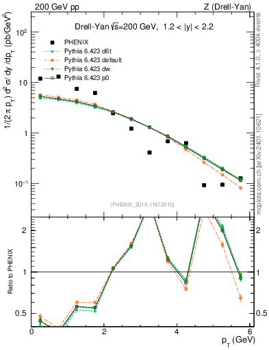 Plot of z.pt in 200 GeV pp collisions