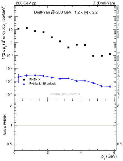 Plot of z.pt in 200 GeV pp collisions