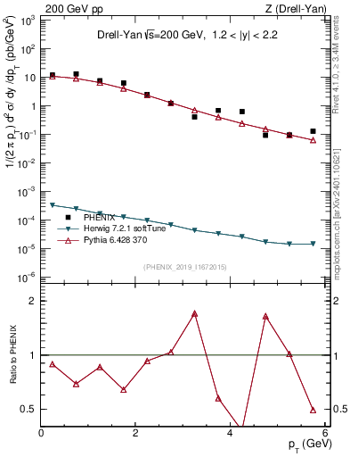 Plot of z.pt in 200 GeV pp collisions