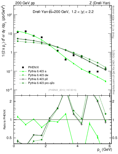 Plot of z.pt in 200 GeV pp collisions