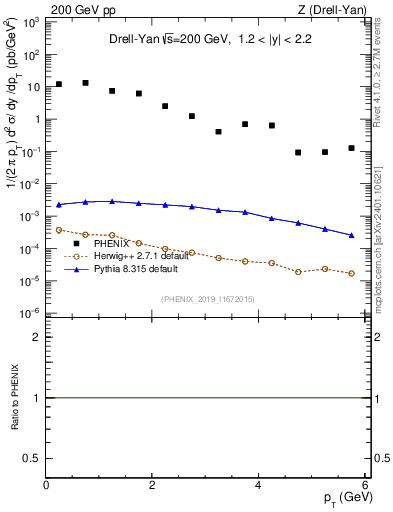 Plot of z.pt in 200 GeV pp collisions