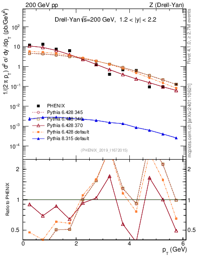 Plot of z.pt in 200 GeV pp collisions