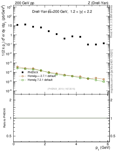 Plot of z.pt in 200 GeV pp collisions