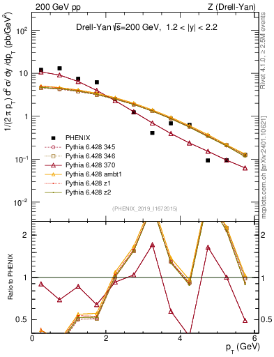 Plot of z.pt in 200 GeV pp collisions