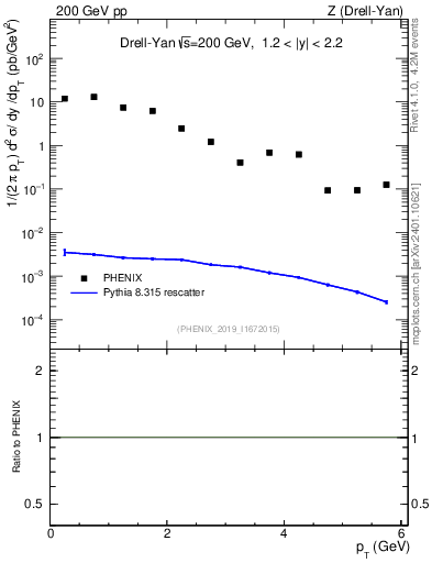 Plot of z.pt in 200 GeV pp collisions