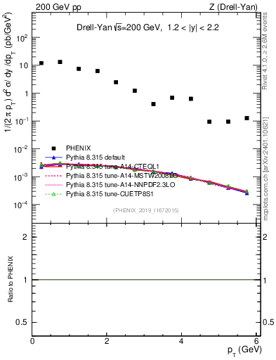 Plot of z.pt in 200 GeV pp collisions