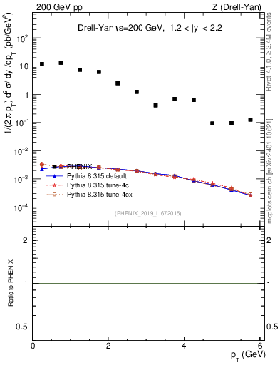 Plot of z.pt in 200 GeV pp collisions