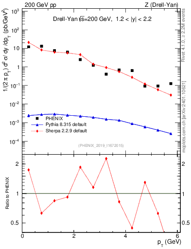 Plot of z.pt in 200 GeV pp collisions