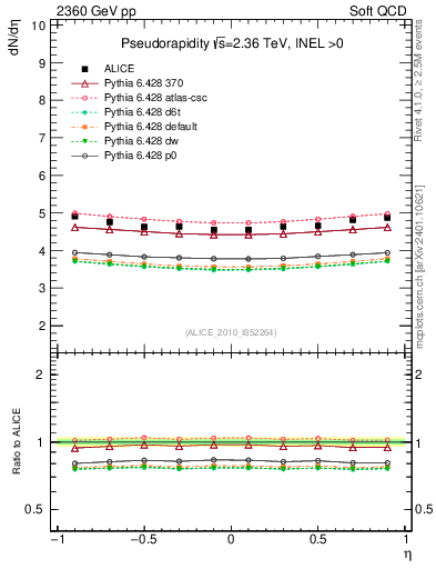 Plot of eta in 2360 GeV pp collisions
