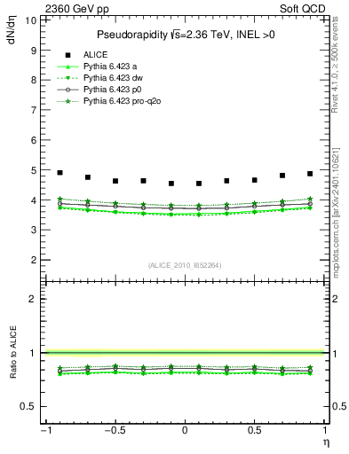 Plot of eta in 2360 GeV pp collisions