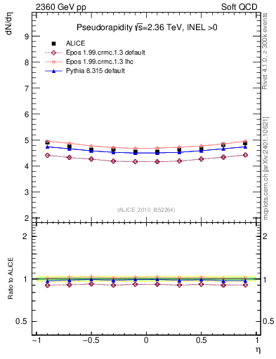 Plot of eta in 2360 GeV pp collisions