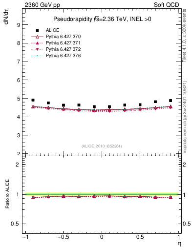 Plot of eta in 2360 GeV pp collisions
