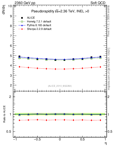 Plot of eta in 2360 GeV pp collisions