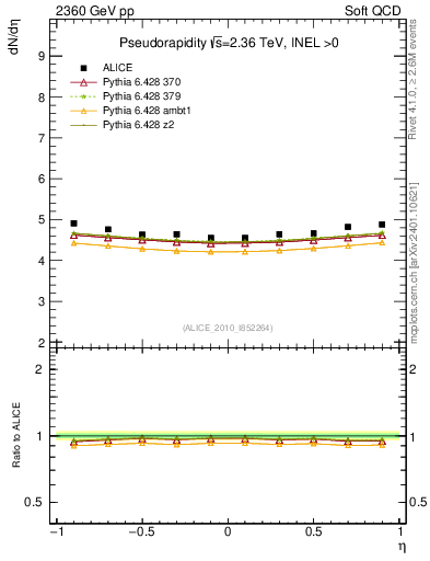 Plot of eta in 2360 GeV pp collisions