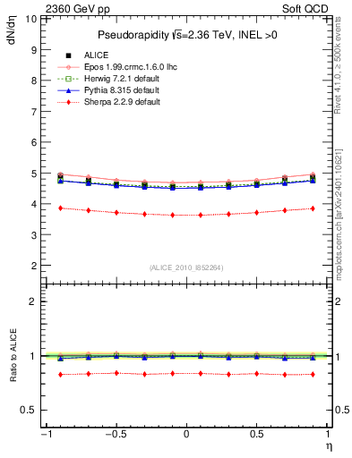 Plot of eta in 2360 GeV pp collisions