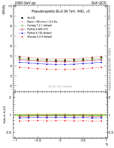 Plot of eta in 2360 GeV pp collisions