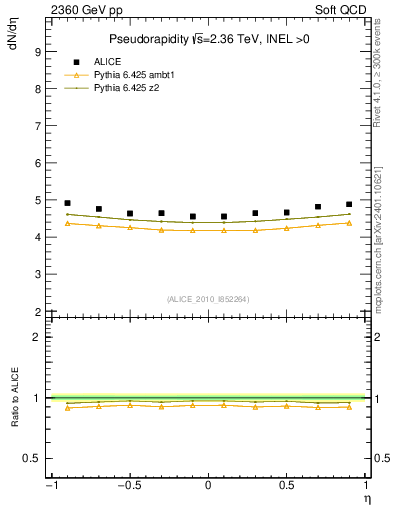 Plot of eta in 2360 GeV pp collisions