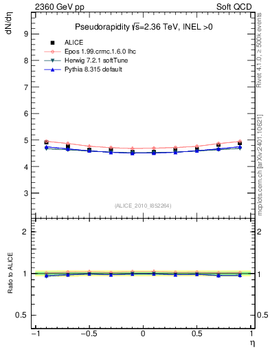 Plot of eta in 2360 GeV pp collisions