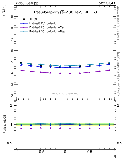 Plot of eta in 2360 GeV pp collisions