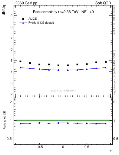 Plot of eta in 2360 GeV pp collisions