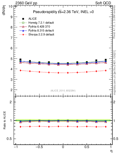 Plot of eta in 2360 GeV pp collisions