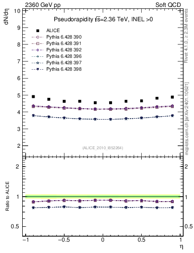 Plot of eta in 2360 GeV pp collisions