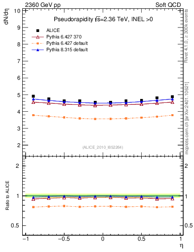 Plot of eta in 2360 GeV pp collisions