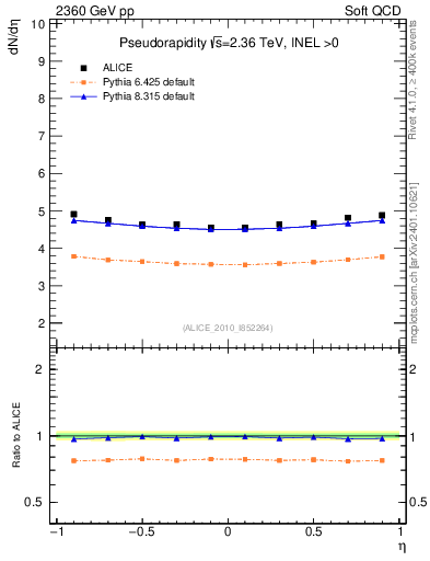 Plot of eta in 2360 GeV pp collisions