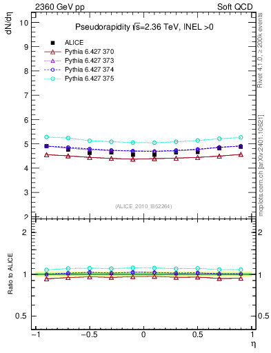 Plot of eta in 2360 GeV pp collisions