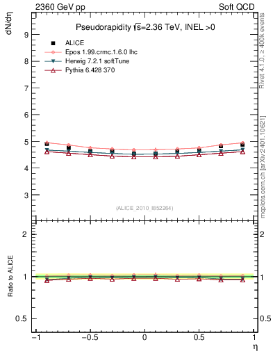 Plot of eta in 2360 GeV pp collisions