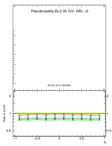 Plot of eta in 2360 GeV pp collisions