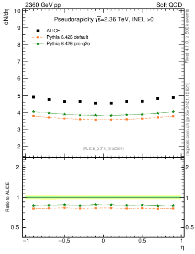 Plot of eta in 2360 GeV pp collisions