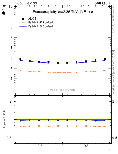 Plot of eta in 2360 GeV pp collisions