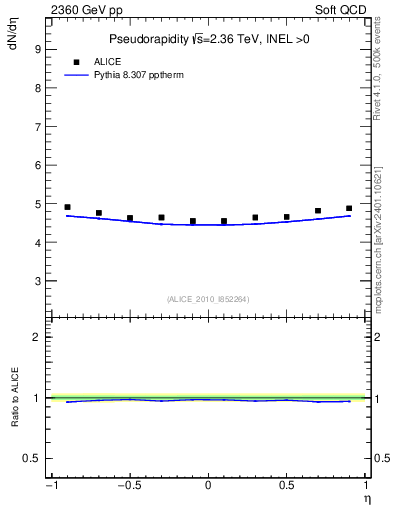 Plot of eta in 2360 GeV pp collisions