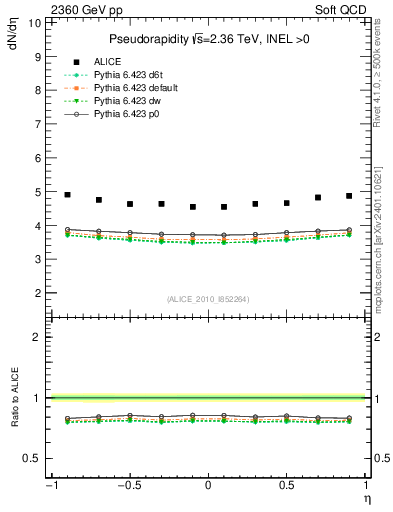 Plot of eta in 2360 GeV pp collisions