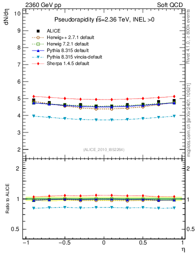 Plot of eta in 2360 GeV pp collisions