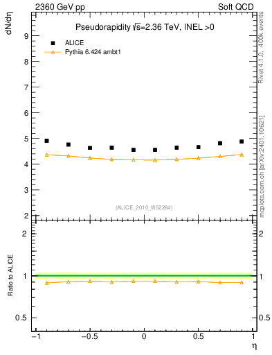 Plot of eta in 2360 GeV pp collisions